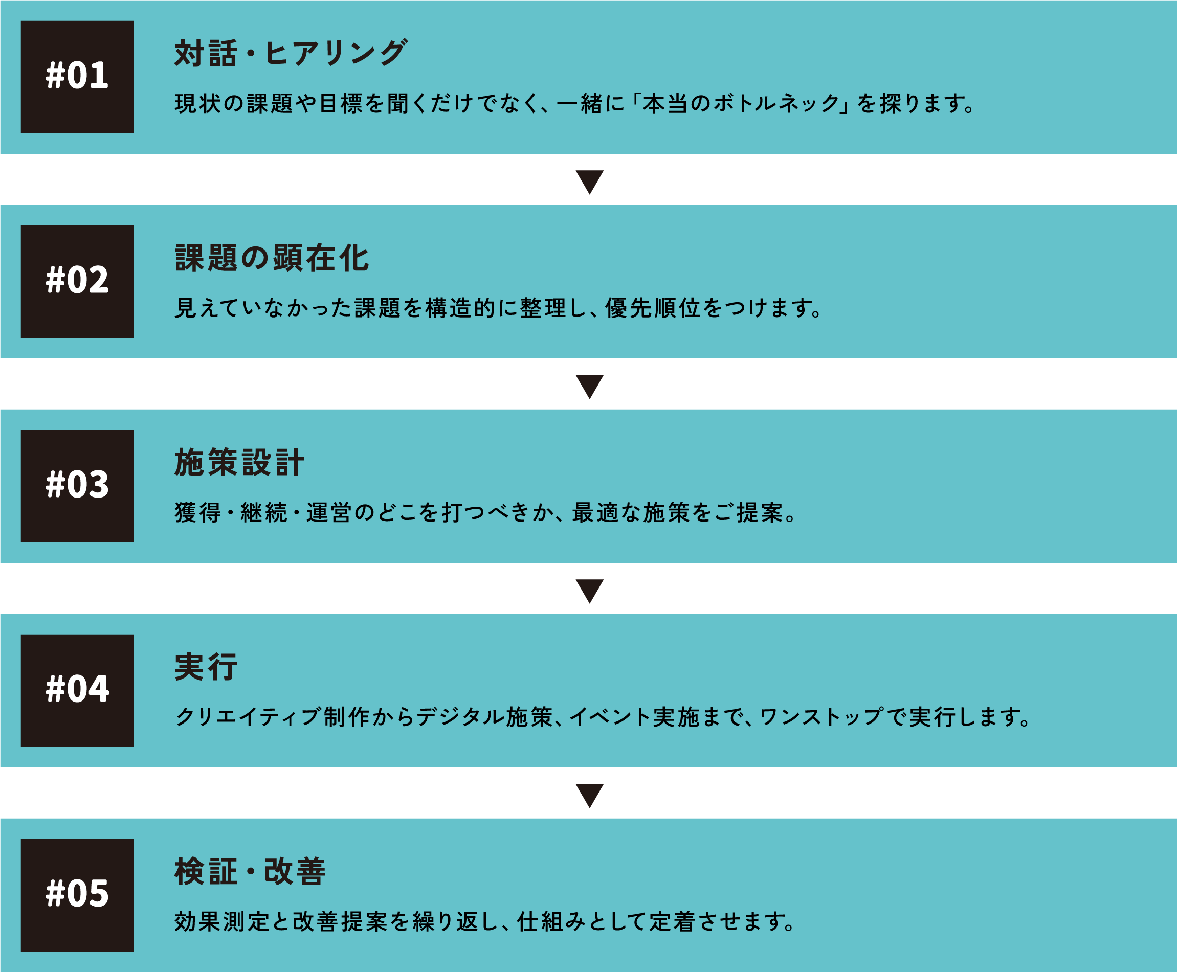 #01 対話・ヒアリング #02 課題の整理 #03 企画・設計 #04 実行 #05 検証・改善